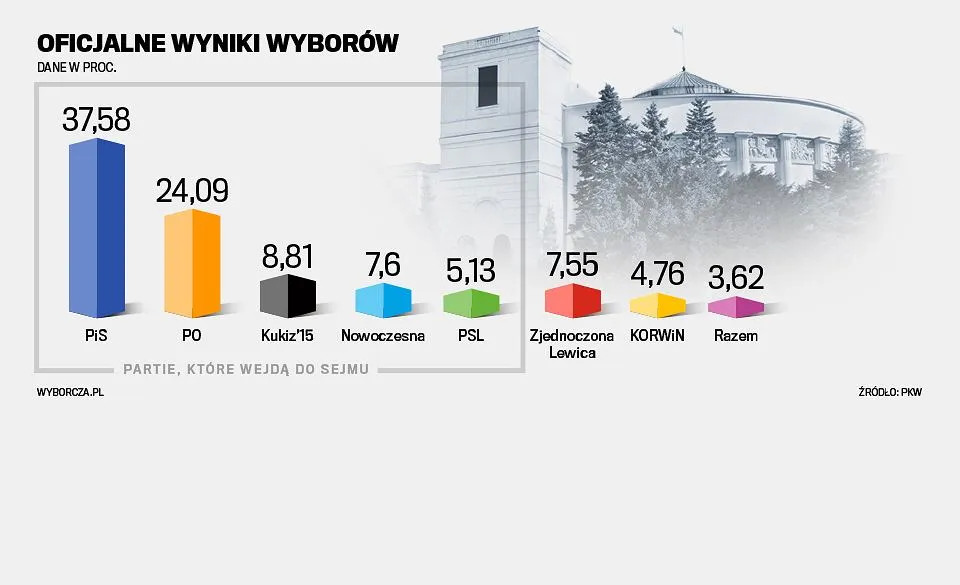 Zdjęcie Ile głosów do sejmu? Zaskakujące wyniki wyborów i ich znaczenie
