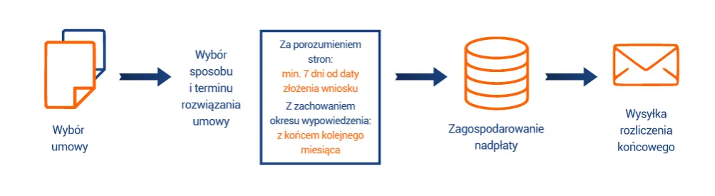 Zdjęcie Jak rozwiązać umowę z PGNiG i uniknąć nieprzyjemnych konsekwencji