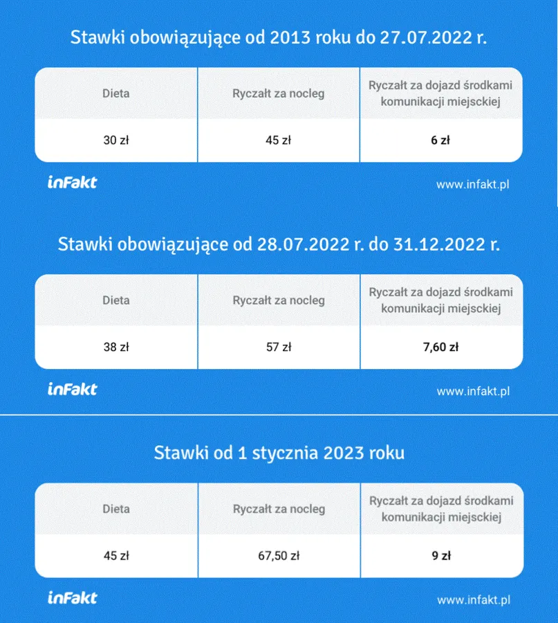 Zdjęcie Ile przysługuje diety w delegacji? Sprawdź, aby nie stracić!