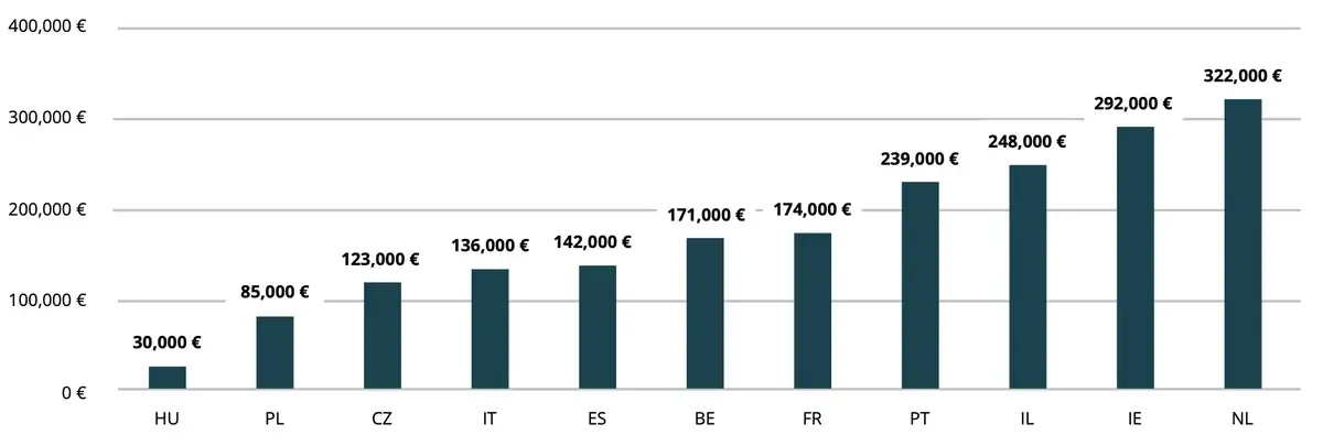 Zdjęcie Ile kosztuje wynajem mieszkania w Czechach? Ceny, które zaskakują