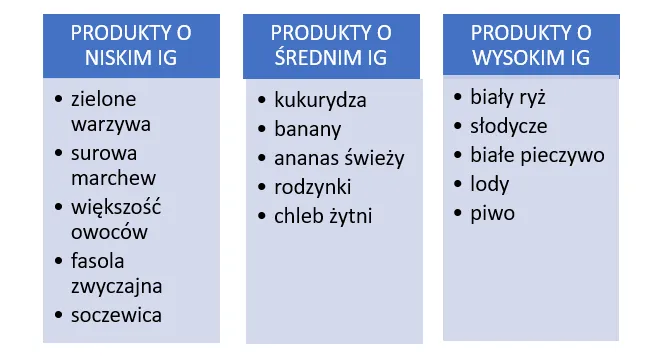 Zdjęcie Niski indeks glikemiczny: Jakie produkty pomogą w kontroli wagi?