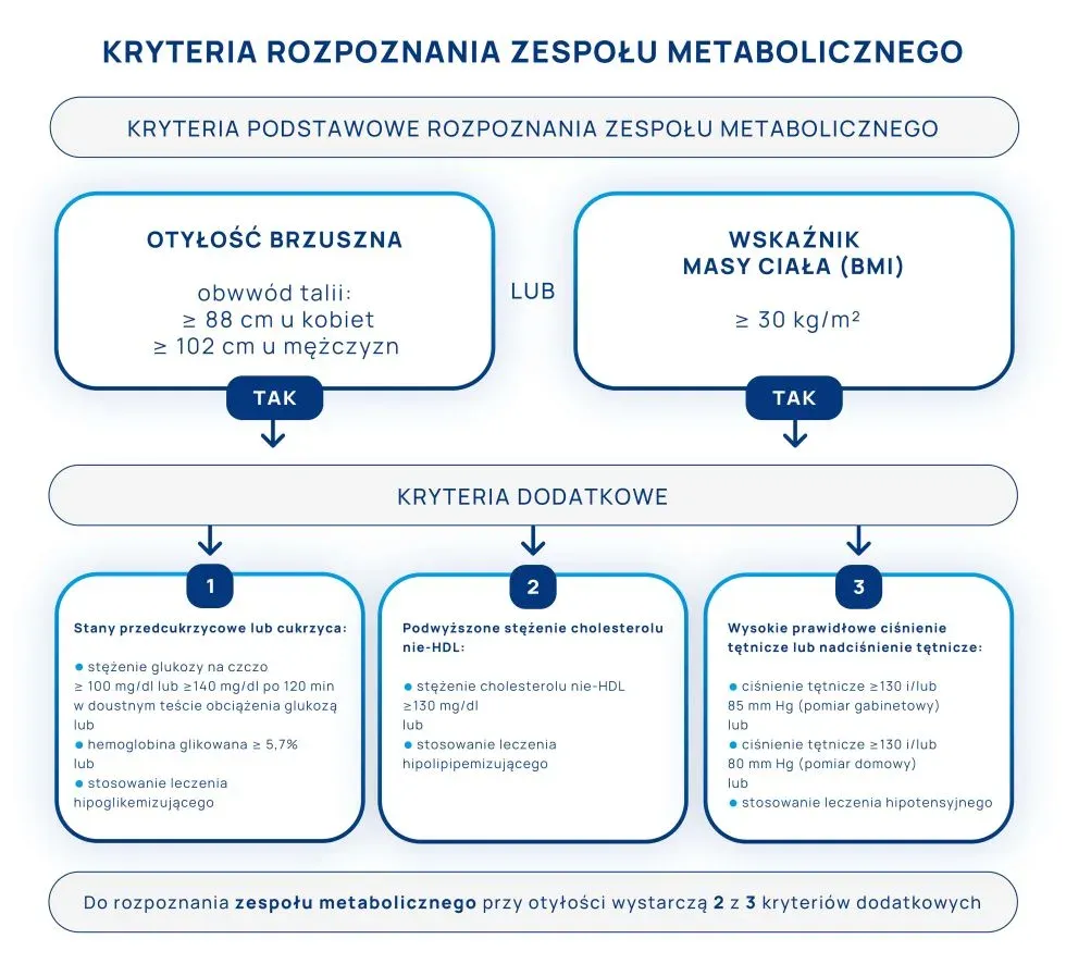 Zdjęcie Zaburzenia metaboliczne objawy – jak je rozpoznać i co robić?