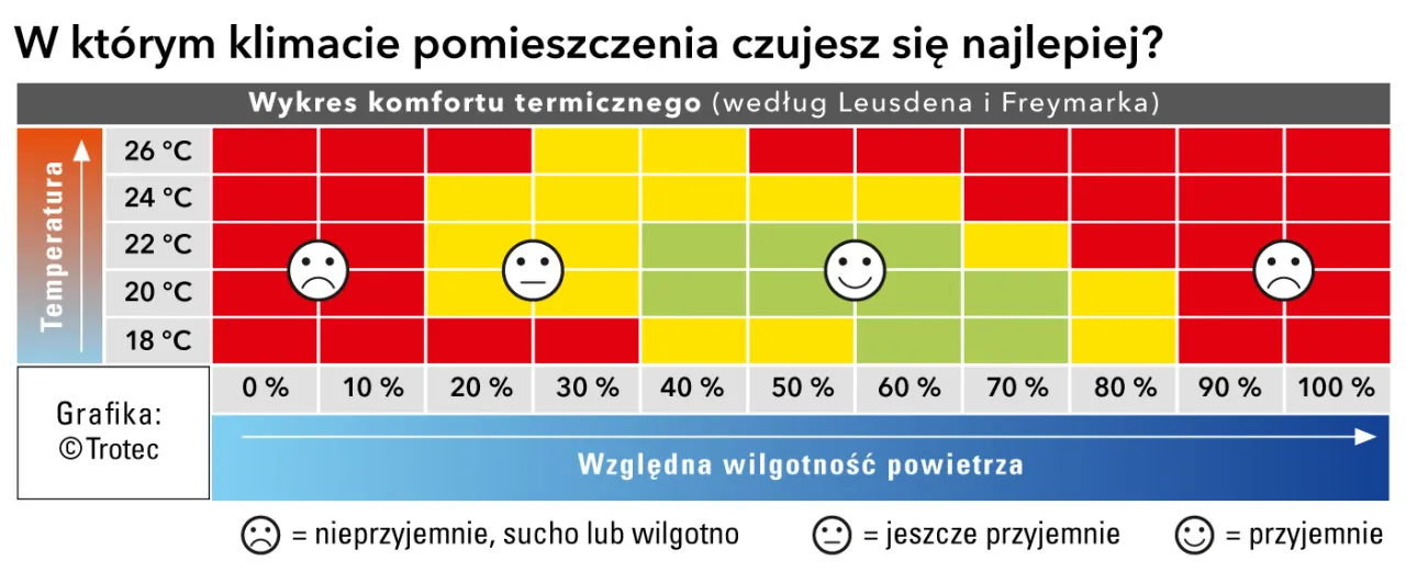 Zdjęcie Jaka wilgotność nawilżacza powietrza jest optymalna dla Twojego domu