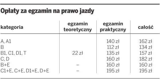Zdjęcie Ile kosztuje egzamin praktyczny na prawo jazdy? Aktualne ceny