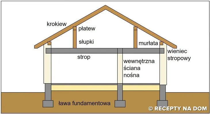 Zdjęcie Jaki strop w domu parterowym? Wybierz najlepszy dla siebie