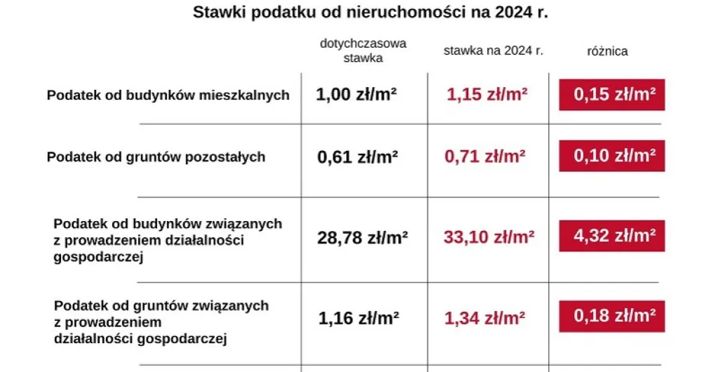 Zdjęcie Ile wynosi podatek od budynku gospodarczego? Sprawdź stawki i różnice