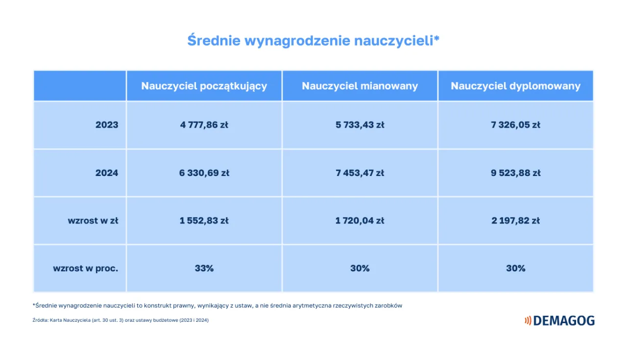 Zdjęcie Ile zarabia nauczyciel? Zaskakujące dane o wynagrodzeniach w Polsce