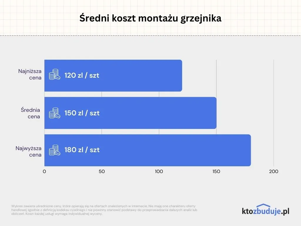 Zdjęcie Ile za montaż grzejnika: aktualne koszty i ceny usług w Polsce