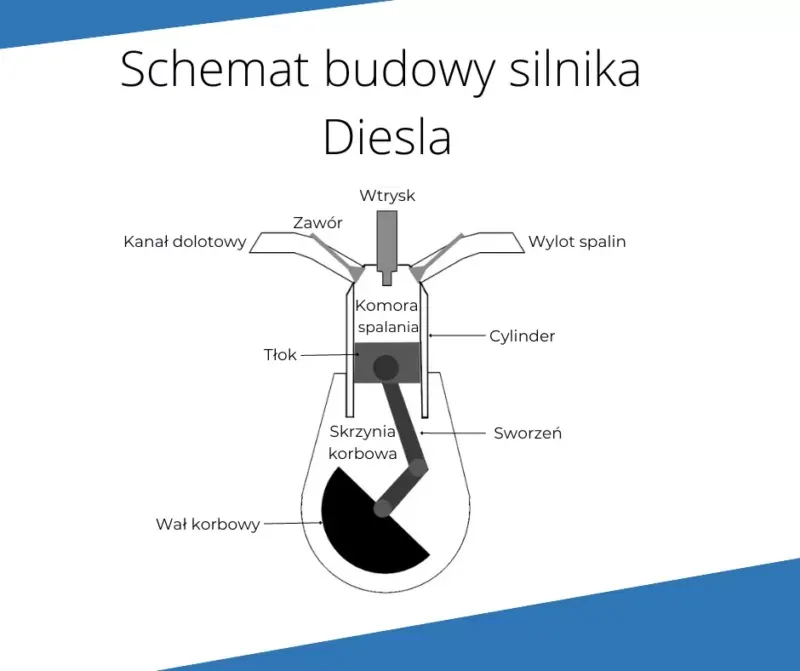 Zdjęcie Jak działa silnik Diesla? Poznaj zasadę pracy i konstrukcję