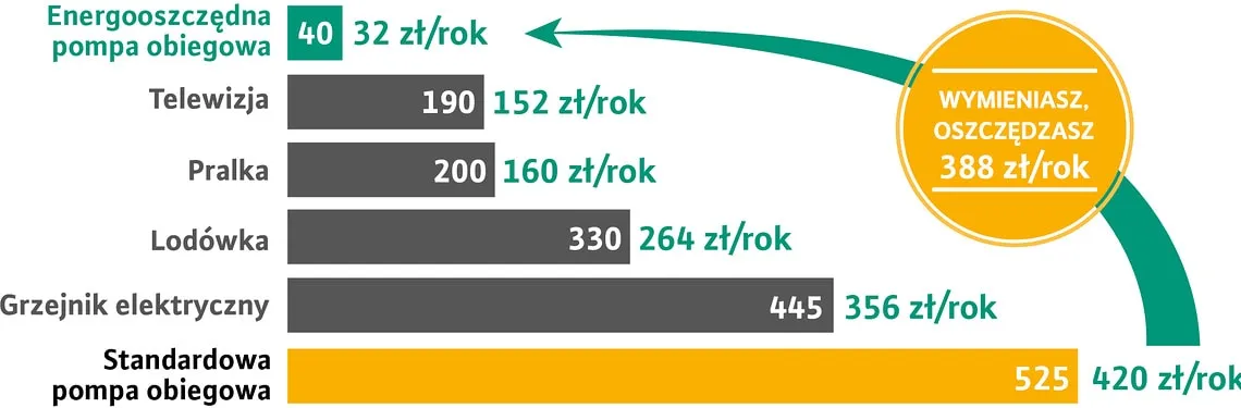 Zdjęcie Co zużywa najwięcej prądu? Ranking energochłonnych urządzeń
