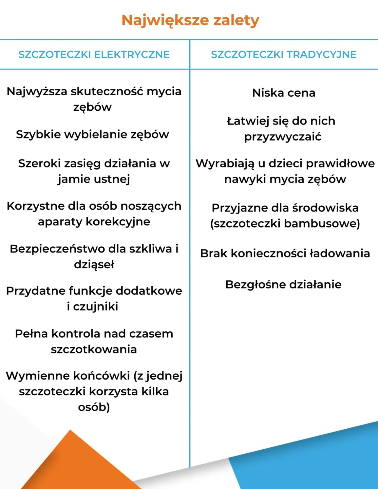 Zdjęcie Czy szczoteczka soniczna jest lepsza od elektrycznej? Oto prawda!