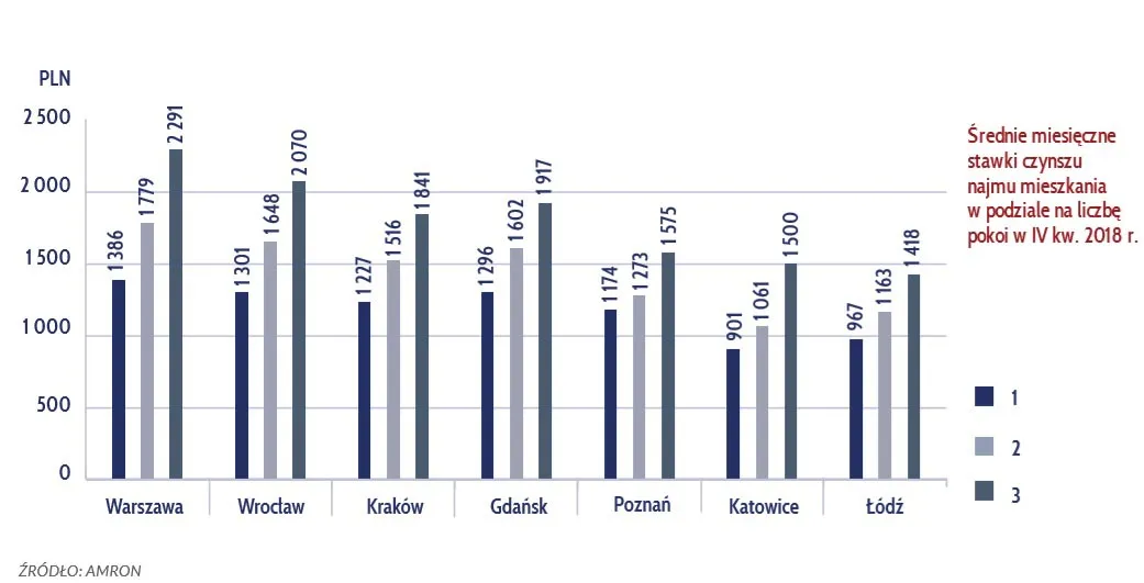 Zdjęcie Ile można zarobić na wynajmie mieszkania? Sprawdź, co wpływa na zysk