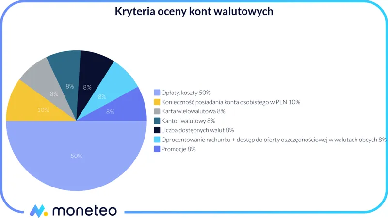Zdjęcie Najlepsze konta walutowe: kompletny ranking i porównanie ofert