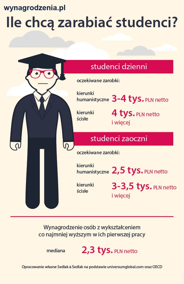 Zdjęcie Budownictwo zarobki po studiach: Jakie wynagrodzenia można oczekiwać?