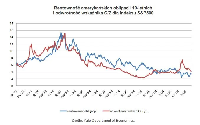Zdjęcie Rentowność obligacji 4-letnich: Ukryty sekret zyskownych inwestycji finansowych