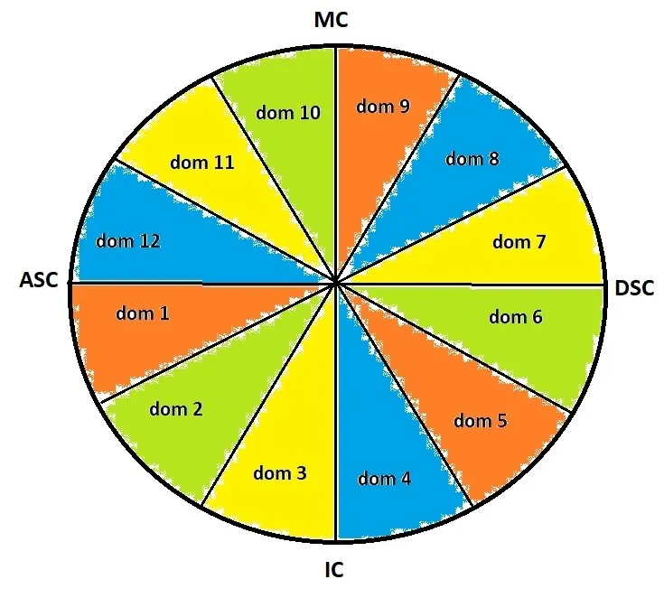 Zdjęcie Domy astrologiczne: Znaczenie 3 domu w astrologii i jego rola