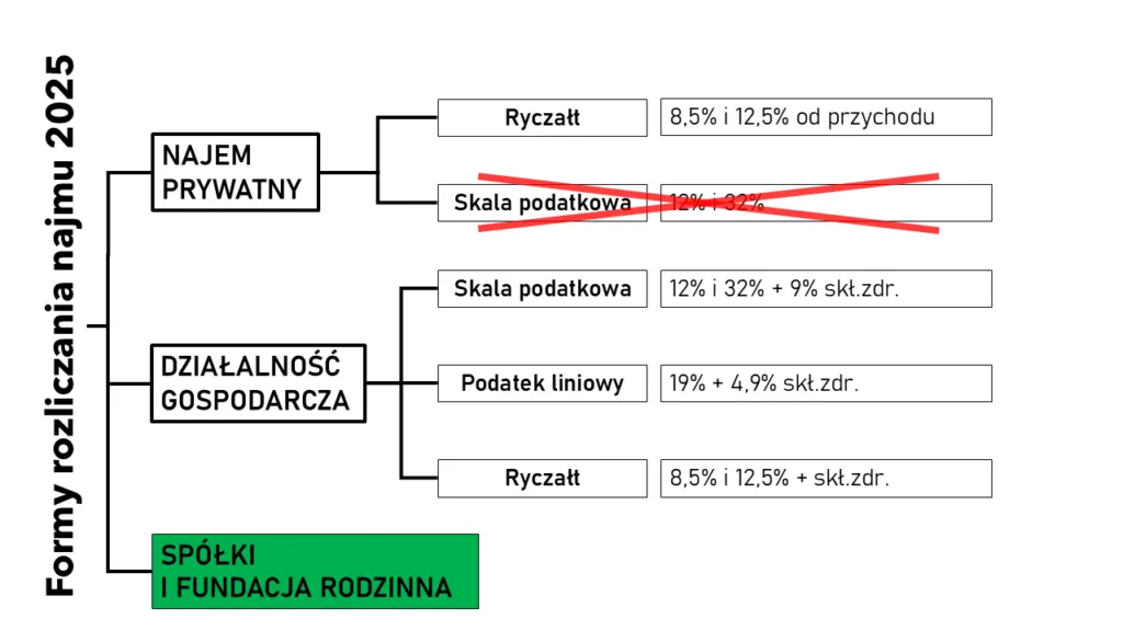 Zdjęcie Ile wynosi podatek od wynajmu mieszkania? Zaskakujące stawki, które musisz znać