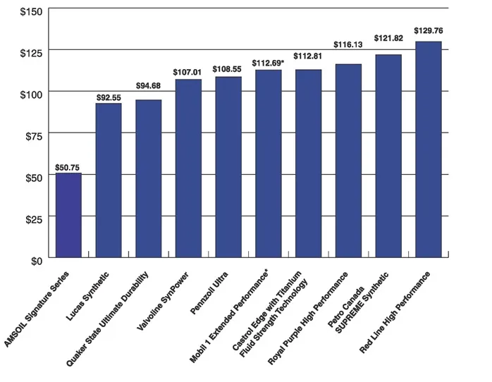 Zdjęcie Jak wybrać najlepszy olej 5W30? Ranking i porady ekspertów