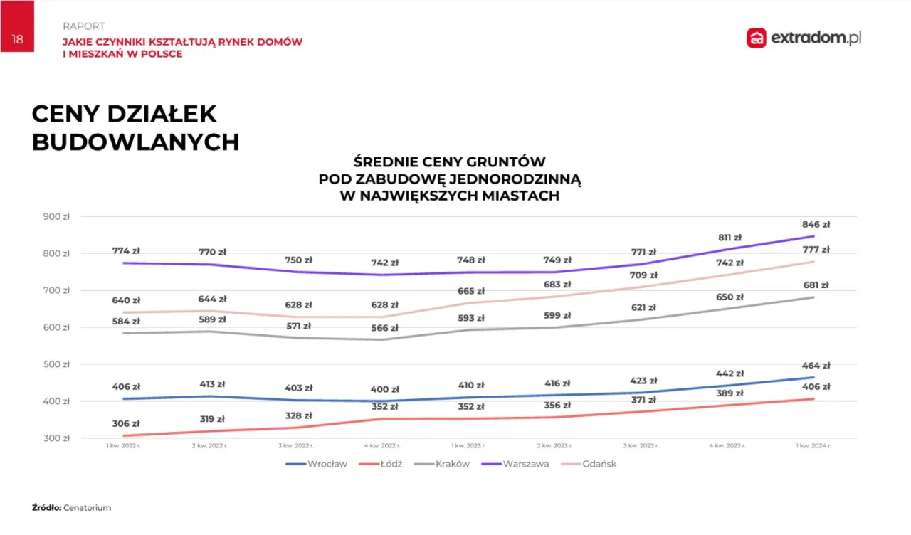 Zdjęcie Ile kosztuje ar ziemi budowlanej? Aktualne ceny i czynniki wpływające na wycenę
