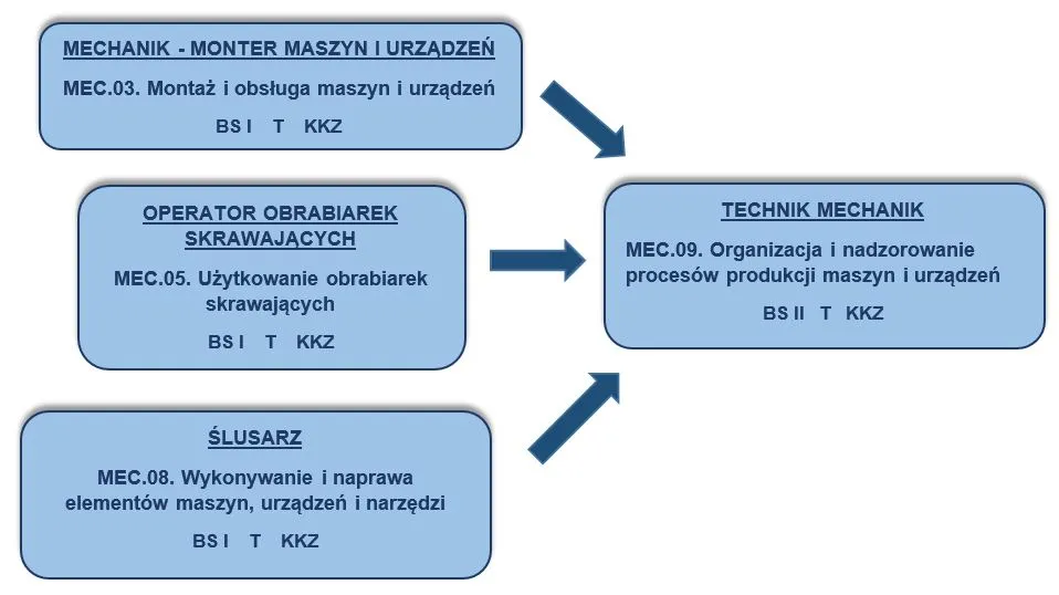 Zdjęcie Co daje dyplom potwierdzający kwalifikacje zawodowe i jak zmienia karierę