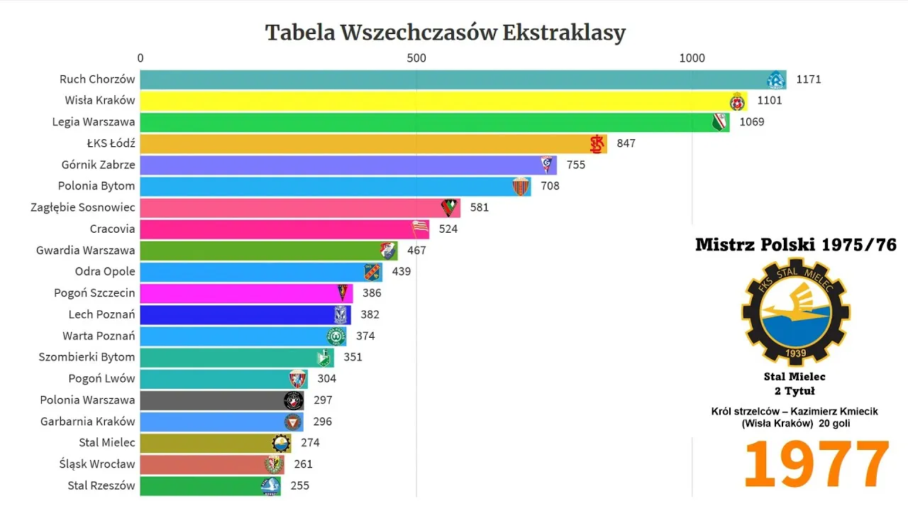 Zdjęcie Ekstraklasa statystyki: Kluczowe informacje o wynikach i graczach