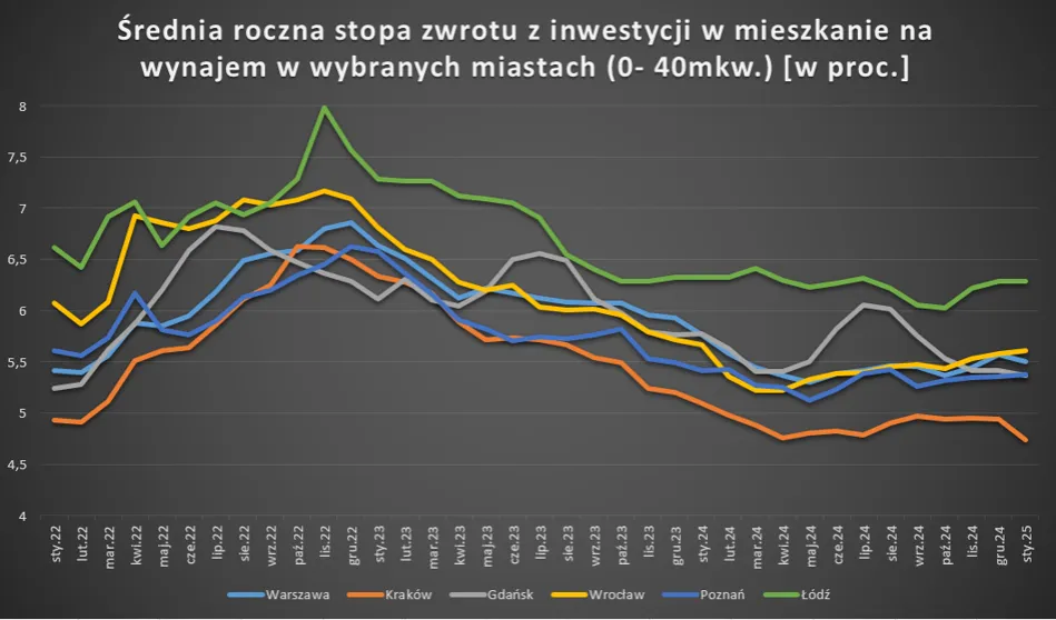 Zdjęcie Jak obliczyć stopę zwrotu z wynajmu mieszkania i uniknąć strat