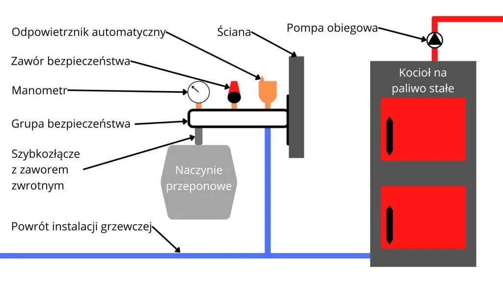 Zdjęcie Jak zamontować naczynie przeponowe do bojlera - uniknij typowych błędów