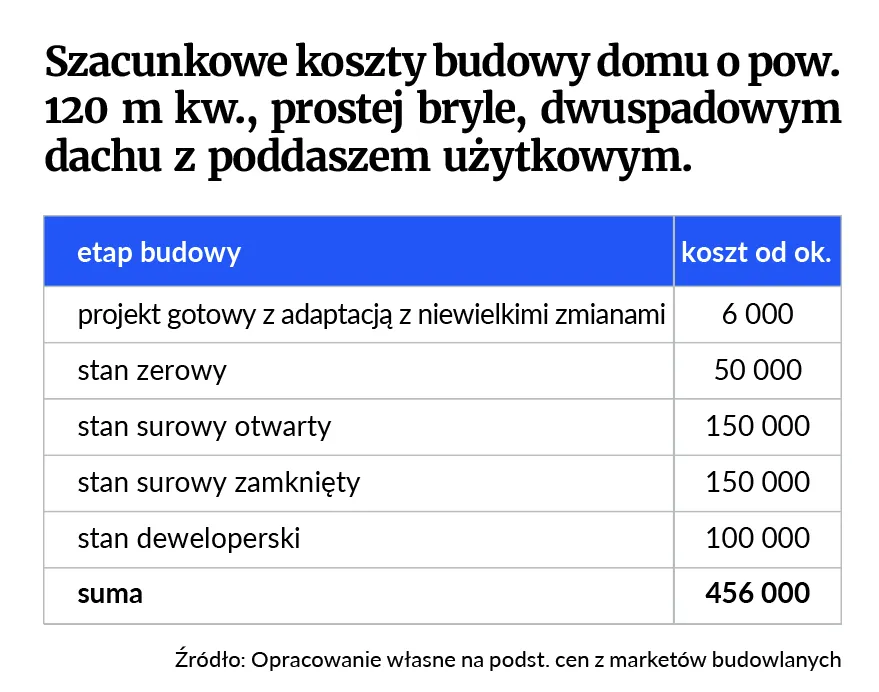 Zdjęcie Kosztorys budowy domu 120m²: Realne wydatki i ukryte koszty