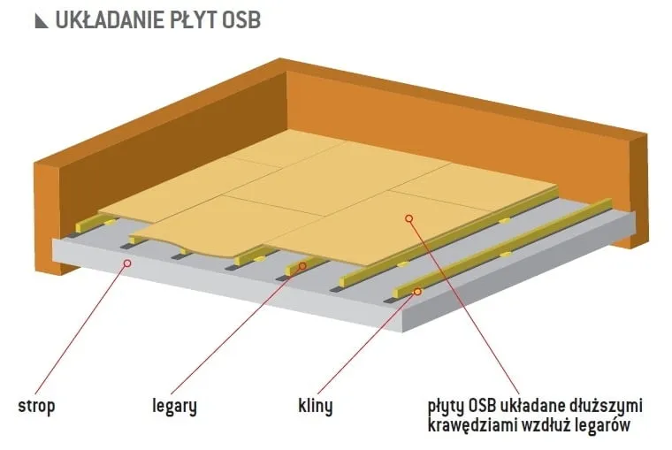 Zdjęcie Najlepszy podkład pod panele na płytę osb: praktyczny poradnik montażu