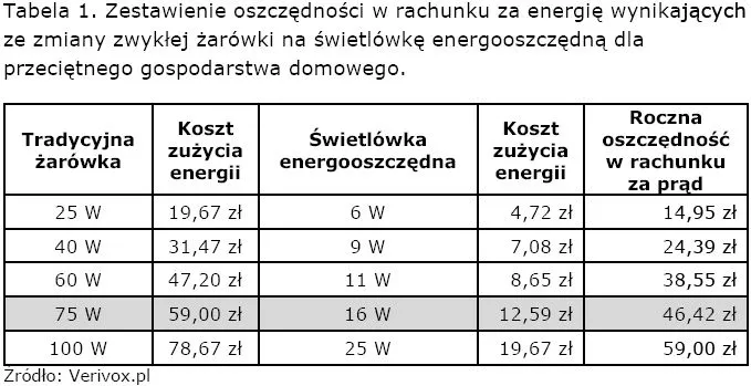 Zdjęcie Najlepsze 11W żarówki energooszczędne: porównanie i ceny w Polsce