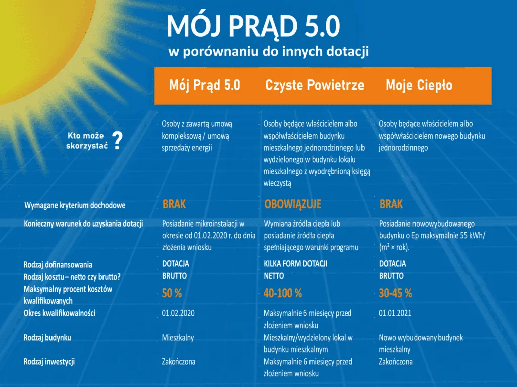 Zdjęcie Od kiedy można składać wnioski o dotację "Mój prąd 2021"?