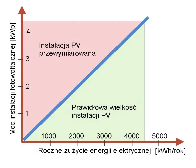 Zdjęcie Jak obliczyć odpowiednią moc instalacji fotowoltaicznej? Praktyczny poradnik krok po kroku