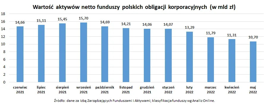 Zdjęcie Dlaczego fundusze obligacji tracą na wartości? Wyjaśniamy kluczowe czynniki