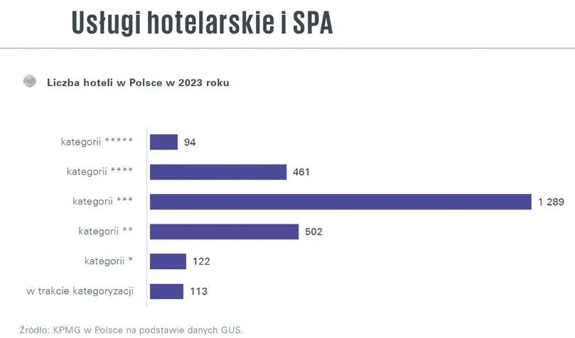Zdjęcie Ile jest hoteli 5 gwiazdkowych w Polsce? Zaskakujące dane i trendy