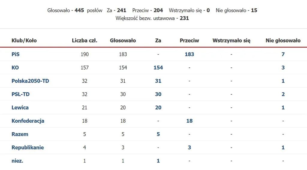 Zdjęcie Jak głosowali posłowie konfederacji? Zaskakujące wyniki głosowań!