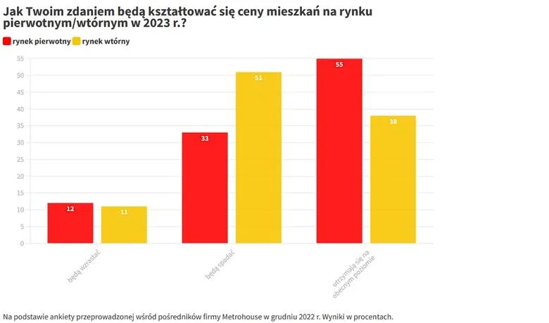 Zdjęcie Czy ceny nieruchomości spadną? Oczekiwane zmiany i ich przyczyny