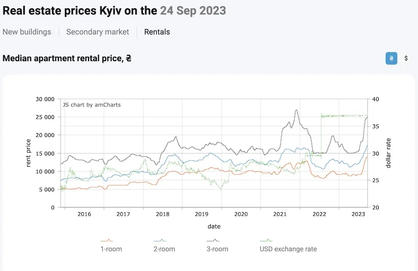 Zdjęcie Aktualne ceny mieszkań w Kijowie: analiza i trendy rynkowe