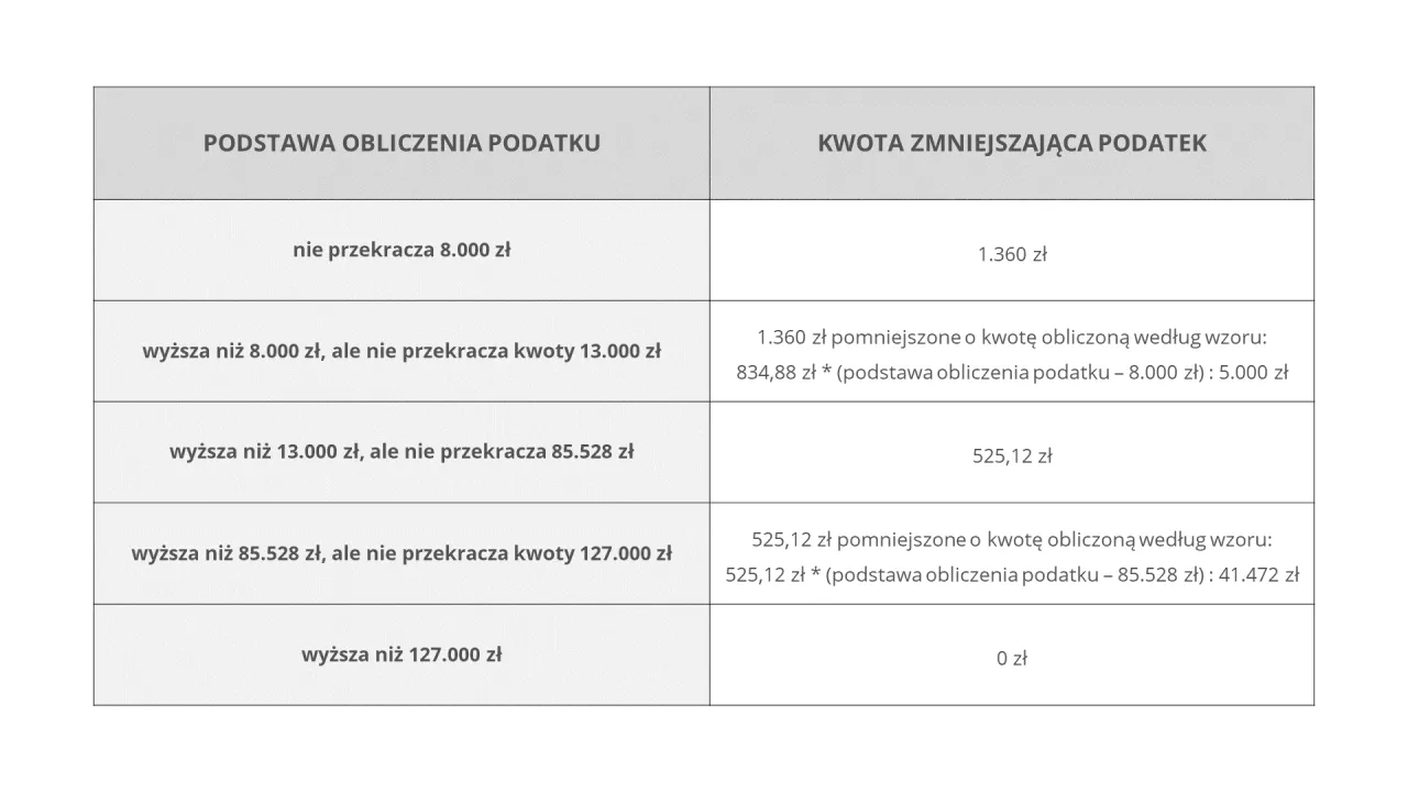 Zdjęcie Przychód z najmu na ryczałcie: Unikaj błędów i płać mniej podatku