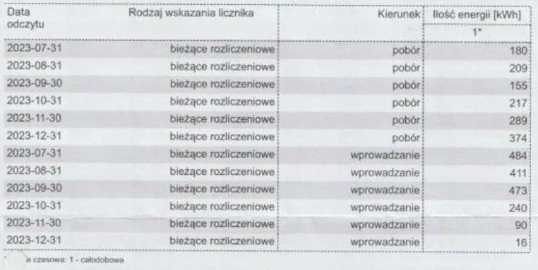 Zdjęcie Aktualne stawki PGE za prąd z fotowoltaiki: poznaj zasady rozliczeń