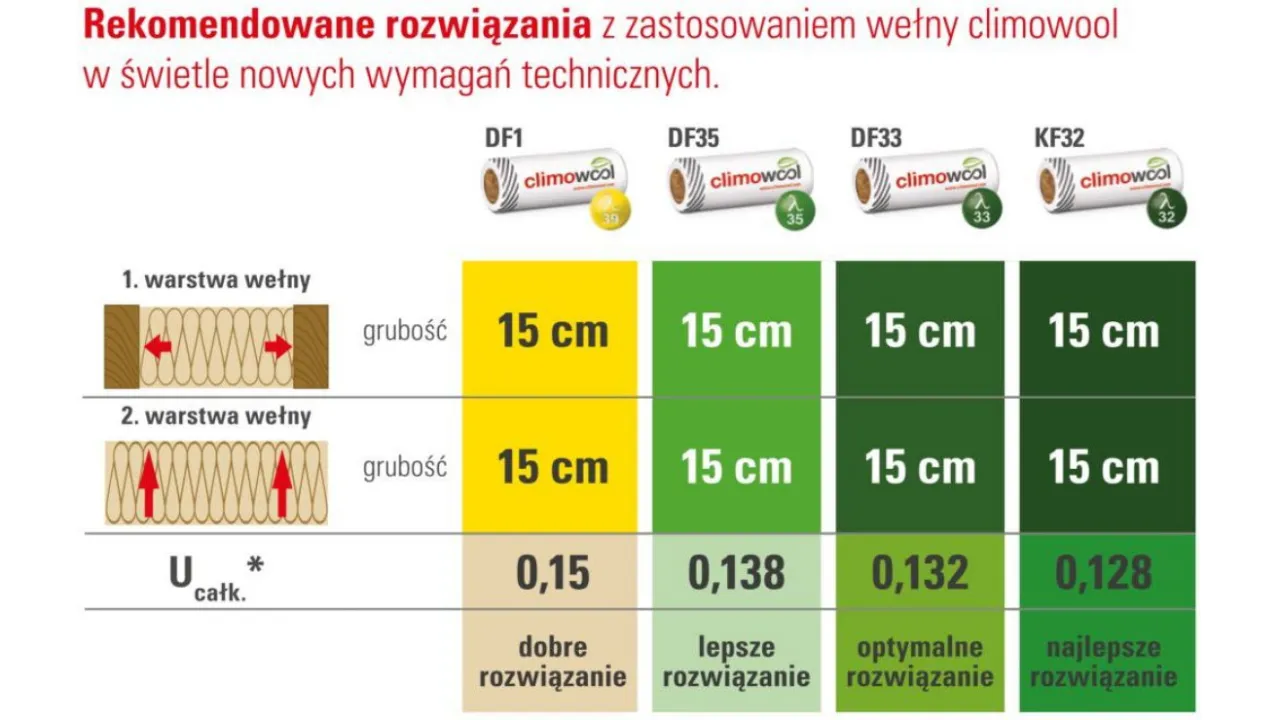 Zdjęcie Jaka grubość wełny na elewację? Sprawdź optymalne rozwiązania