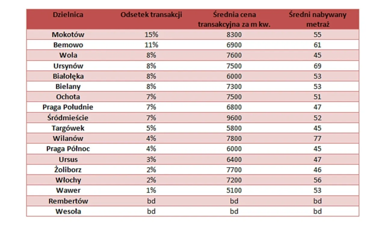 Zdjęcie Ile kosztuje metr mieszkania w Warszawie? Ceny, które musisz znać