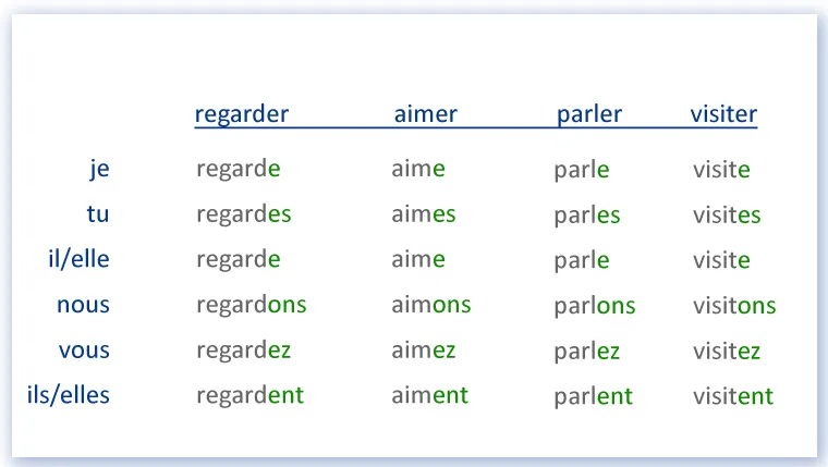Zdjęcie Odmiana jouer: Zrozum zasady koniugacji czasownika w francuskim