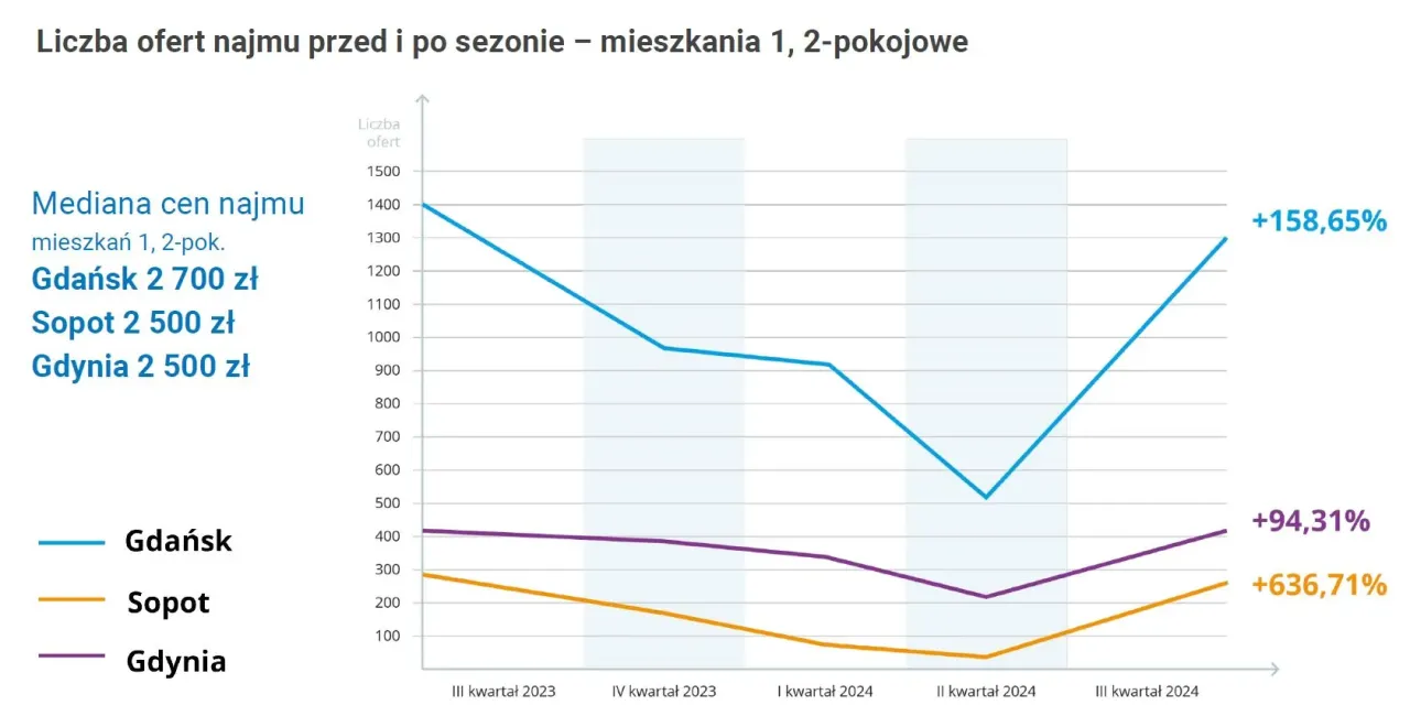 Zdjęcie Ile kosztuje wynajem mieszkania w Gdańsku? Ceny, które zaskakują