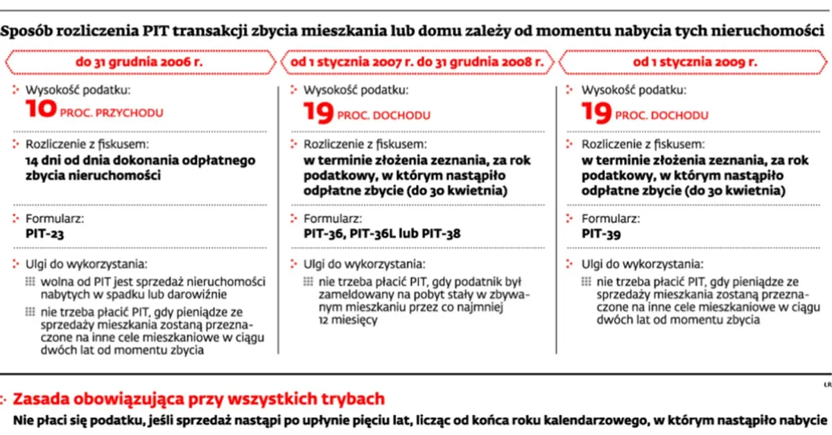 Zdjęcie Jak rozliczyć sprzedaż mieszkania i uniknąć wysokiego podatku