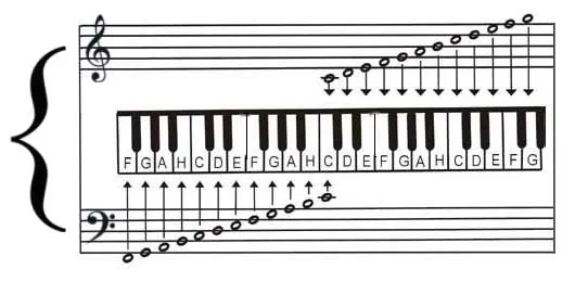 Zdjęcie Jak odczytywać nuty na pianino – proste kroki do sukcesu w muzyce