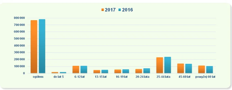 Zdjęcie Ile jest osób niewidomych w Polsce? Zaskakujące statystyki i fakty
