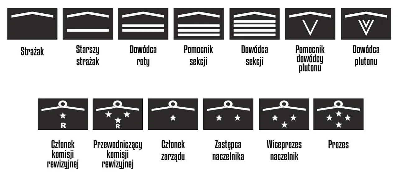 Zdjęcie Kto nadaje stopnie w OSP? Poznaj zasady i proces nadawania rang