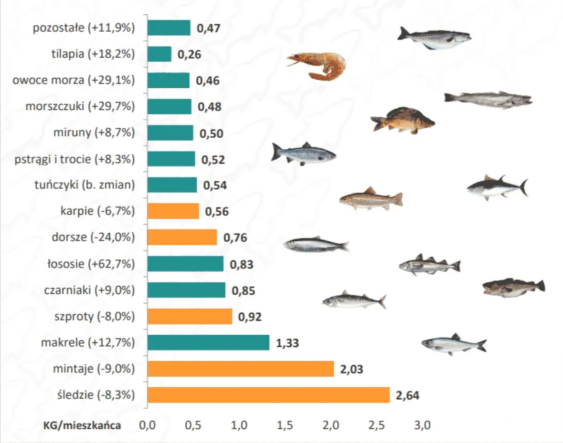 Zdjęcie Kalorie w rybach: zaskakujące wartości, które musisz znać