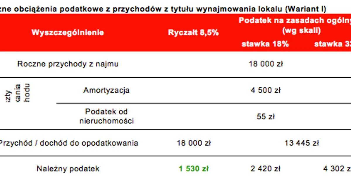 Zdjęcie Jak ominąć podatek od wynajmu mieszkania i zaoszczędzić na kosztach