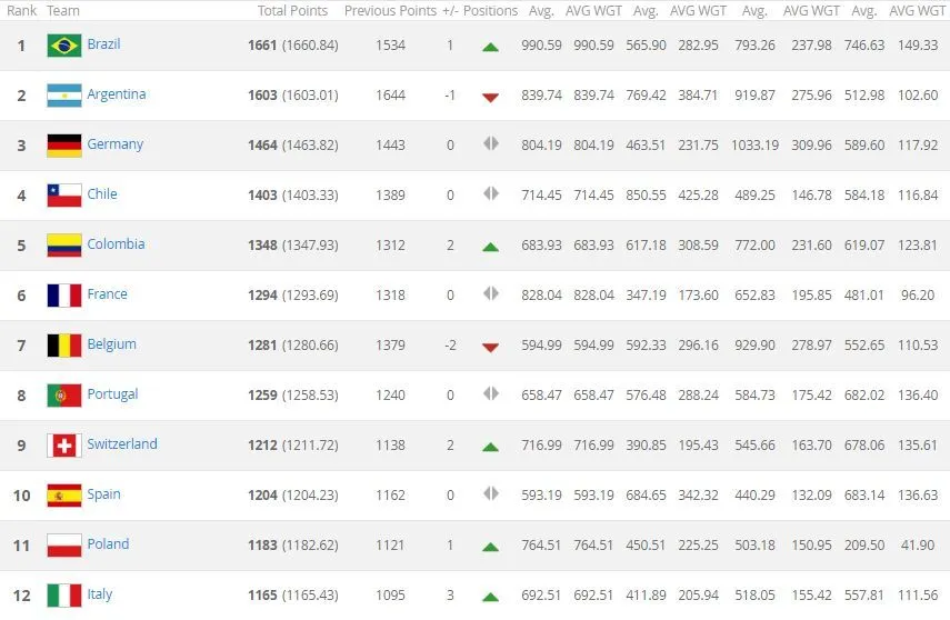 Zdjęcie Piłka nożna: na którym miejscu jest Polska w rankingu FIFA?
